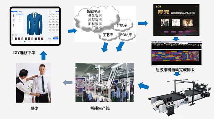 數(shù)字化浪潮下，軟件開發(fā)如何驅(qū)動(dòng)服裝產(chǎn)業(yè)轉(zhuǎn)型升級(jí)
